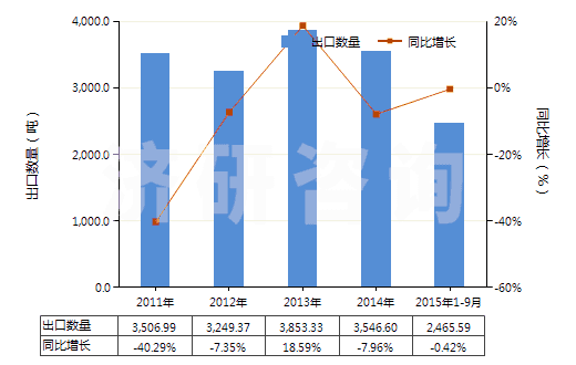 2011-2015年9月中國(guó)非零售與棉混紡其他人纖短纖紗線(混紡指按重量計(jì)其他人造纖維短纖含量在85%以下)(HS55103000)出口量及增速統(tǒng)計(jì)